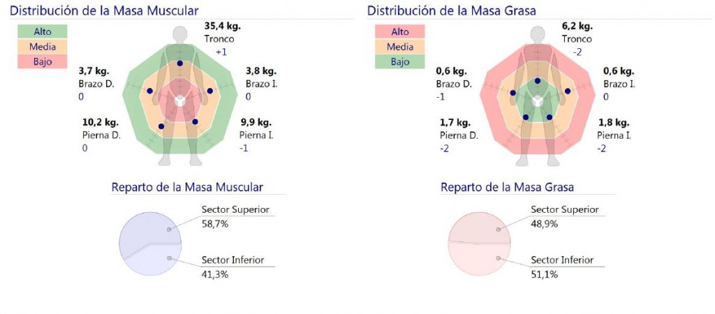 dietas sevilla