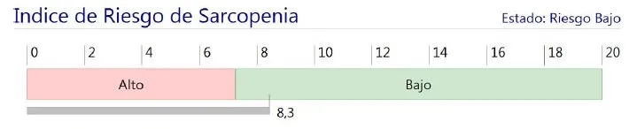 Índice de riesgo de sarcopenia