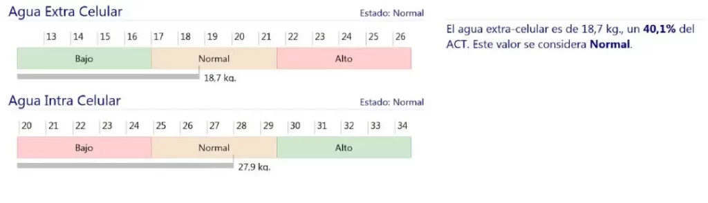 Índice de agua extra celular e intra celular